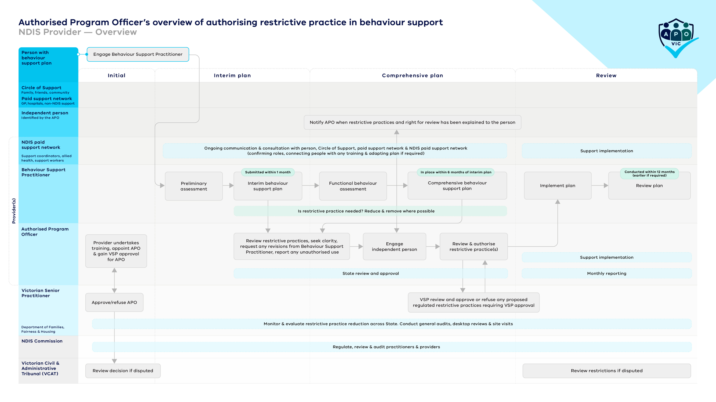 Printable image of the overview of NDIS process for authorising restrictive practice as part of behaviour support