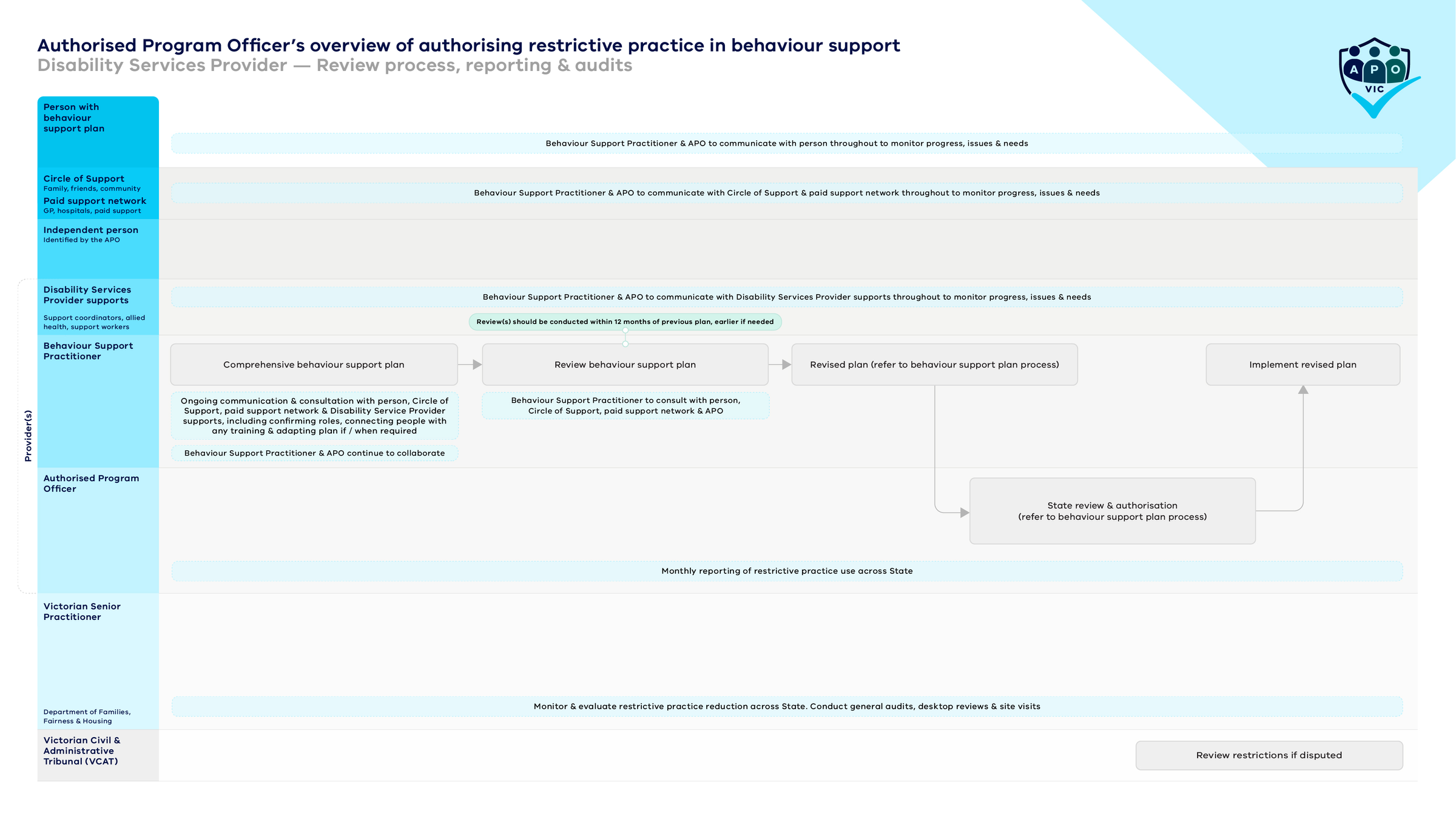 Printable image of the disability services provider process for reviewing, reporting and auditing restrictive practices under behaviour support plans
