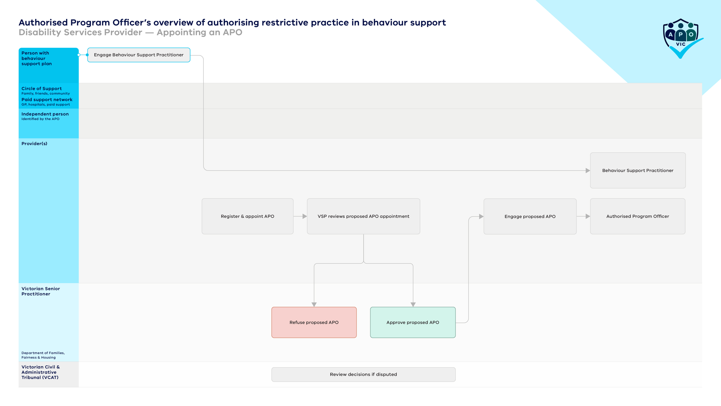 Printable image of the disability services provider process for appointing an APO