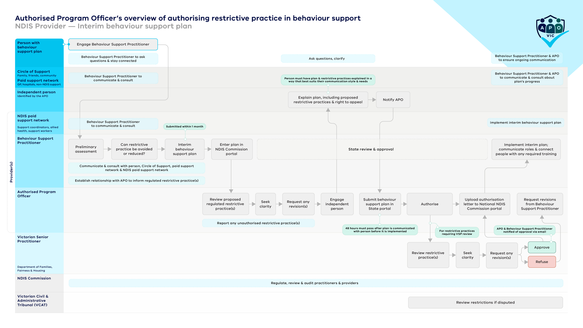 Printable image of the NDIS provider process for authorising restrictive practice for interim behaviour support plans