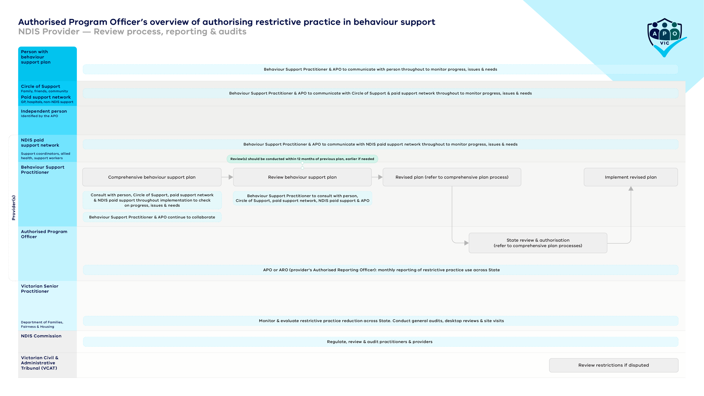 Printable image of the NDIS provider process for reviewing, reporting and auditing restrictive practices under behaviour support plans