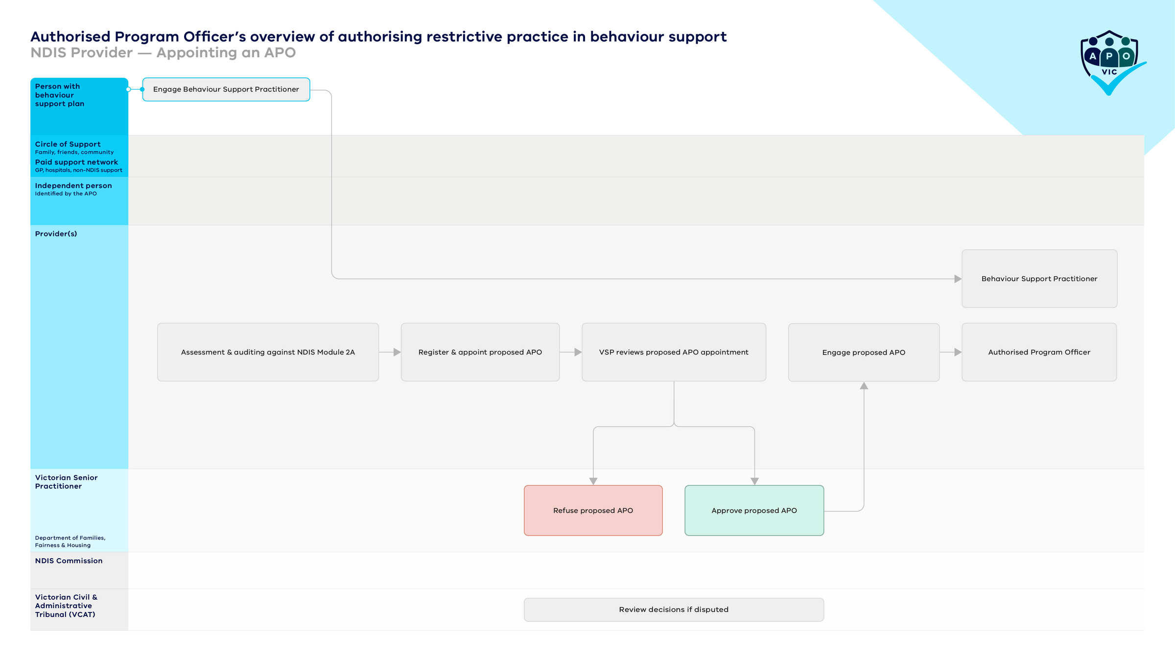 Printable image of the NDIS provider process for appointing an APO
