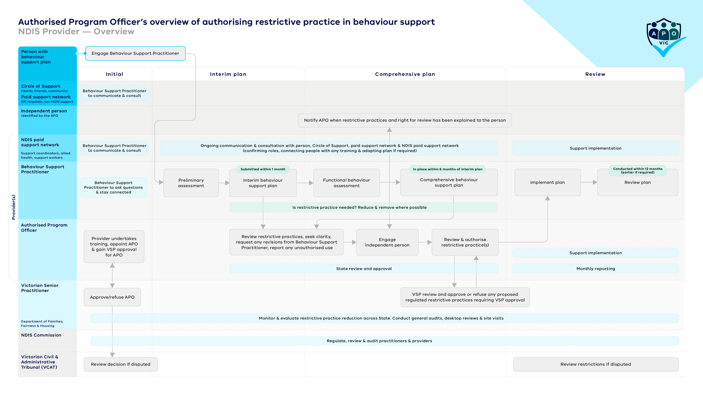 Printable image of the overview of NDIS process for authorising restrictive practice as part of behaviour support