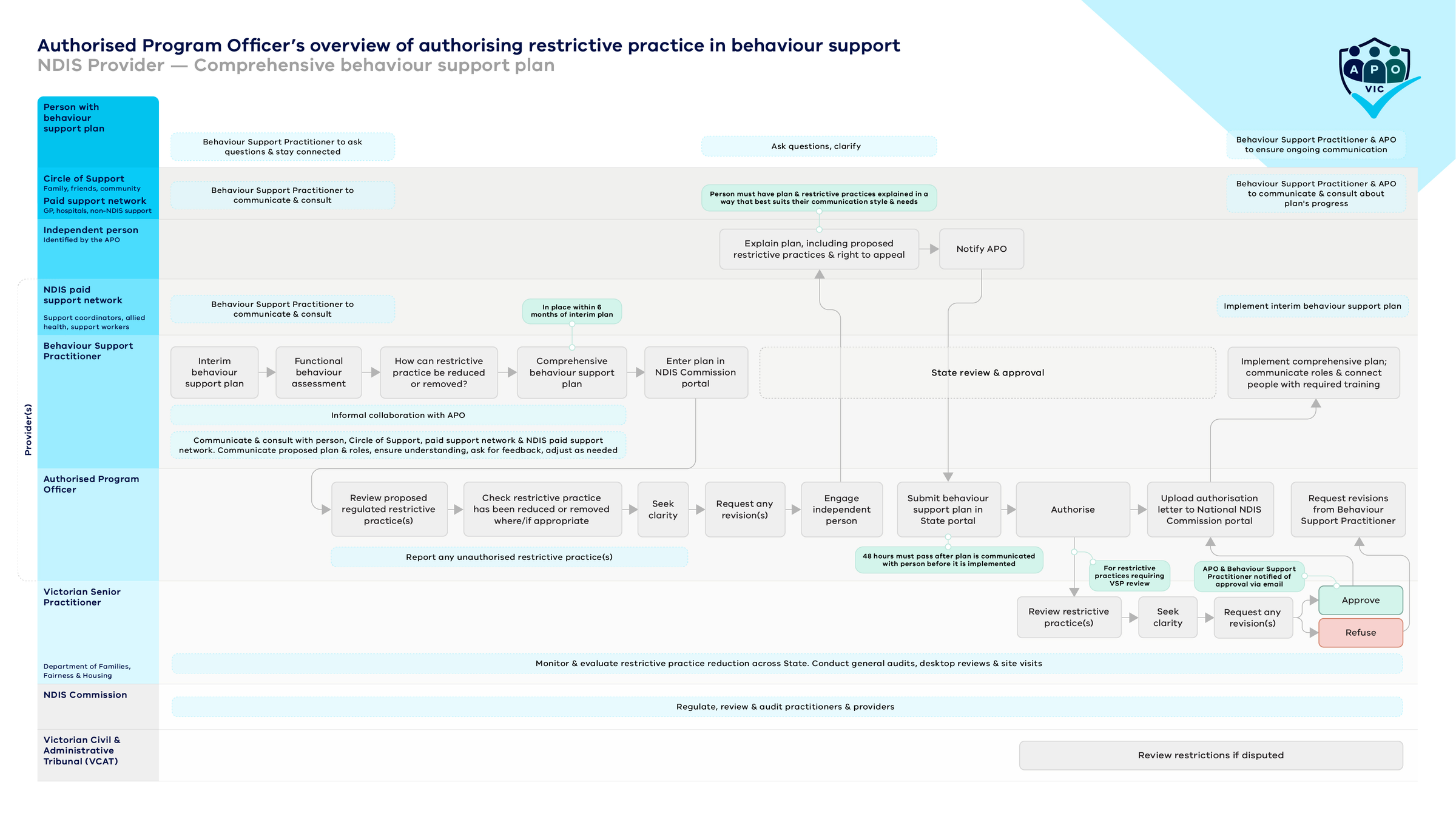 Printable image of the NDIS provider process for authorising restrictive practice for comprehensive behaviour support plans