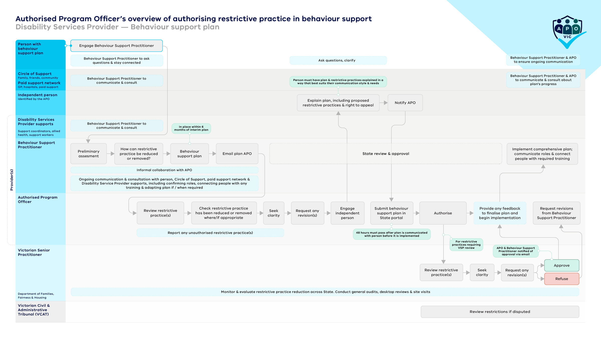 Printable image of the disability services provider process for authorising restrictive practice for behaviour support plans