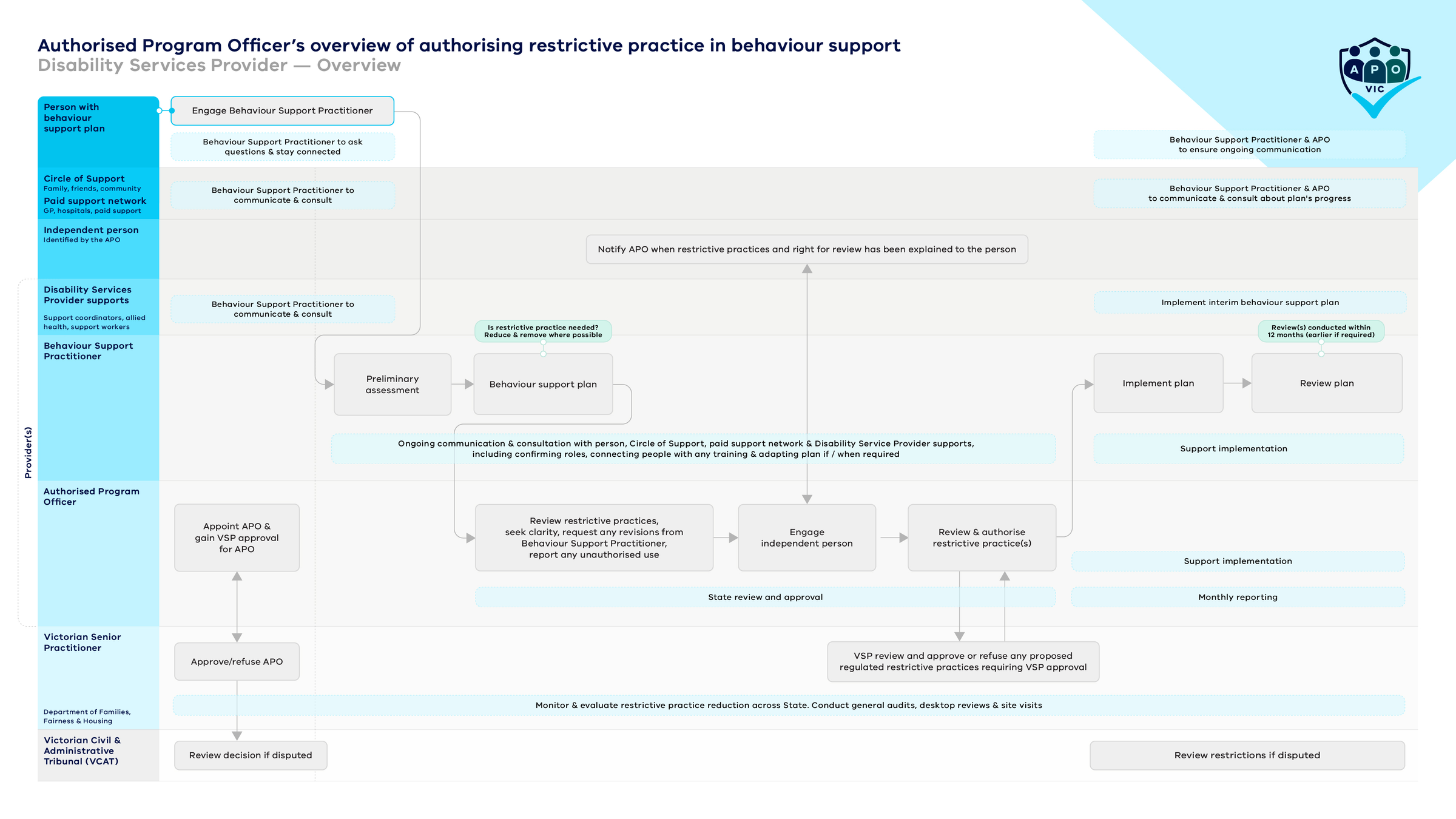 Printable image of the overview of disability services provider process for authorising restrictive practice as part of behaviour support